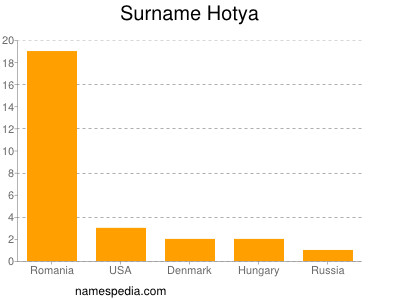 Familiennamen Hotya