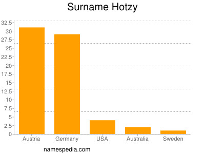 Familiennamen Hotzy