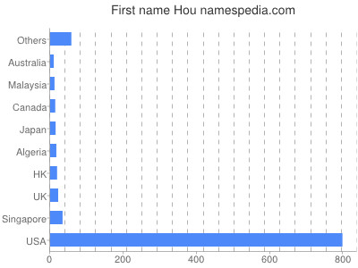 prenom Hou