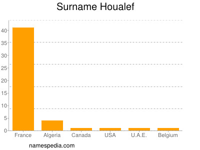 Familiennamen Houalef