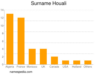 Familiennamen Houali