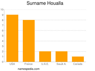 Familiennamen Houalla