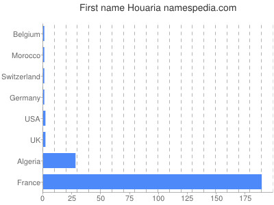 prenom Houaria