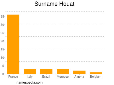 Familiennamen Houat