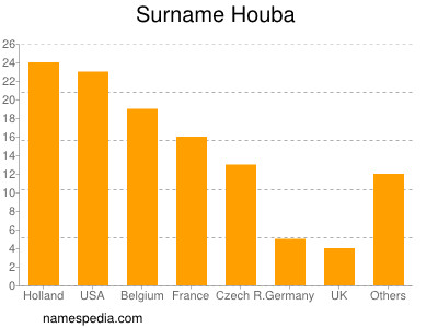 Familiennamen Houba