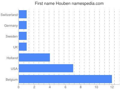 Vornamen Houben