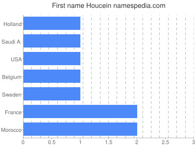 Vornamen Houcein