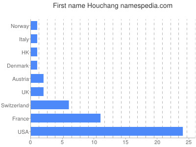 Vornamen Houchang