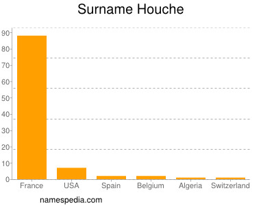 Familiennamen Houche