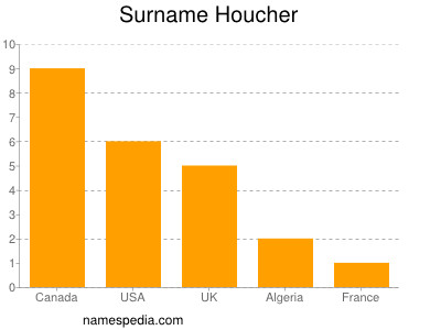 Familiennamen Houcher