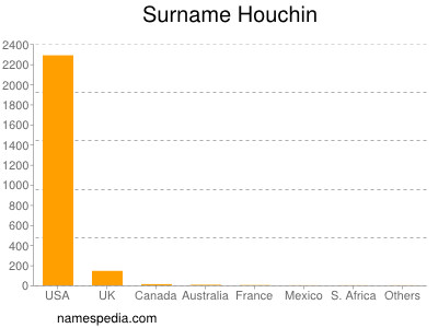 nom Houchin