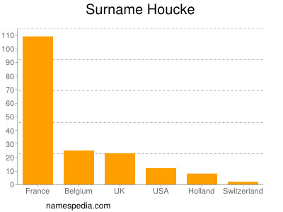 Surname Houcke