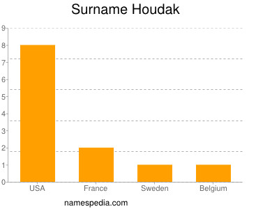 Surname Houdak