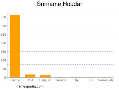 Familiennamen Houdart