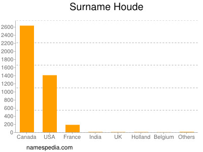 Surname Houde