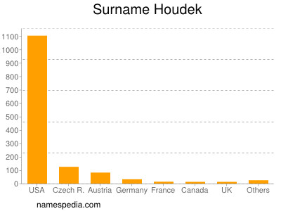 Surname Houdek