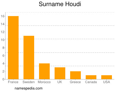 Surname Houdi