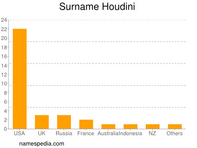 Familiennamen Houdini