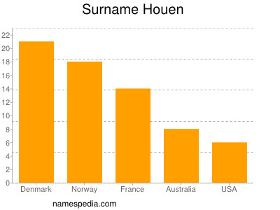 Familiennamen Houen