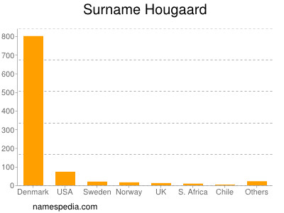 Surname Hougaard