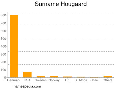 Familiennamen Hougaard