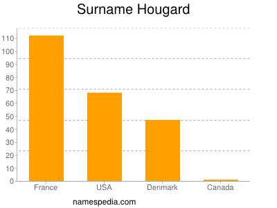 Familiennamen Hougard