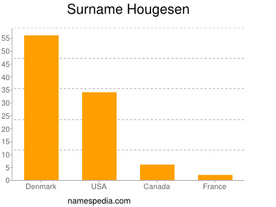 Familiennamen Hougesen