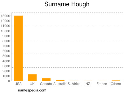 Surname Hough