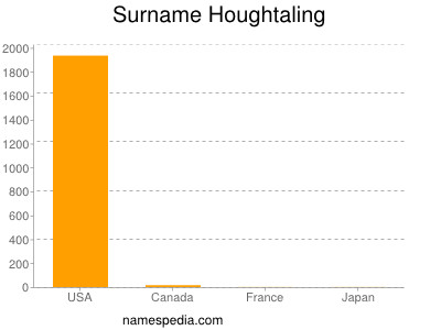 Familiennamen Houghtaling