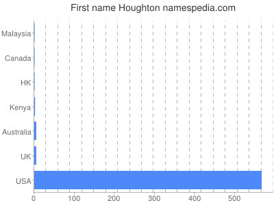 Given name Houghton