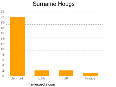 Familiennamen Hougs