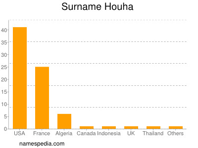 Familiennamen Houha