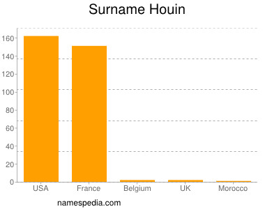 Surname Houin