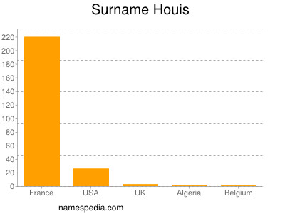 Surname Houis