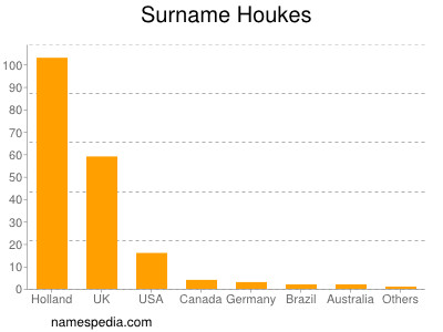 Familiennamen Houkes