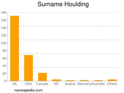 Surname Houlding