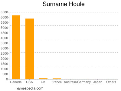 Familiennamen Houle