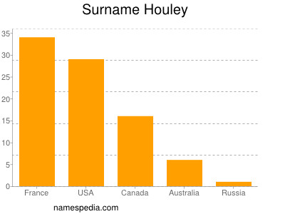 nom Houley