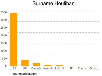 Familiennamen Houlihan