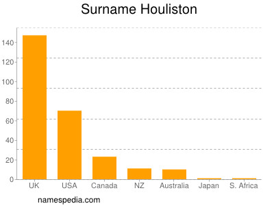 Surname Houliston