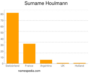 Familiennamen Houlmann