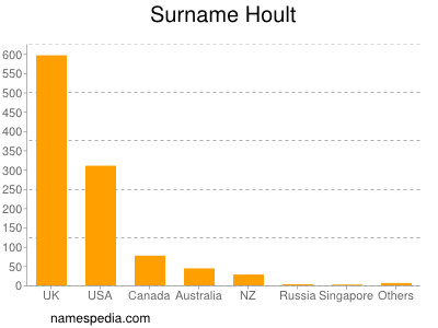 Surname Hoult