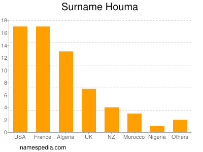 Familiennamen Houma