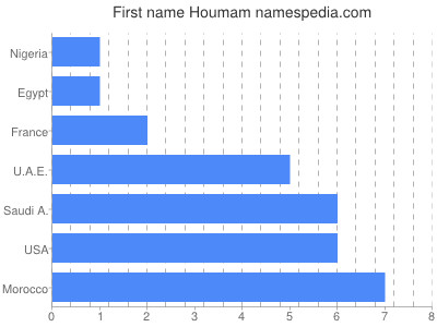 Vornamen Houmam
