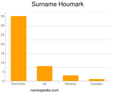 nom Houmark