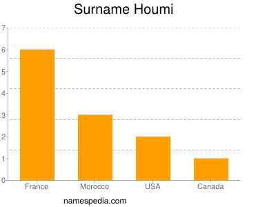 Familiennamen Houmi