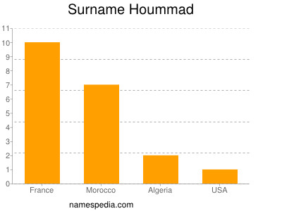 Familiennamen Hoummad