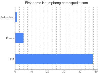 Vornamen Houmpheng