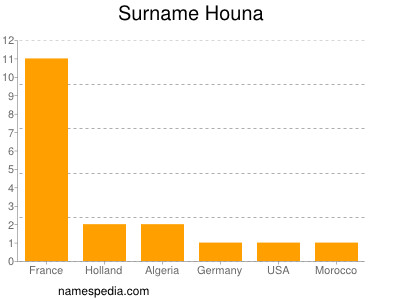 Familiennamen Houna