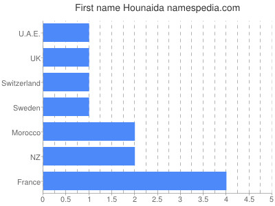 Given name Hounaida